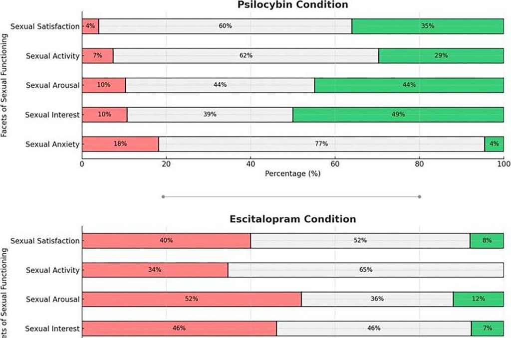 Nearly half of study participants taking psilocybin reported improvements in sexual arousal, interest, and satisfaction with sex, while people taking the antidepressant escitalopram (brand name Lexapro) experienced decreased sexual function.